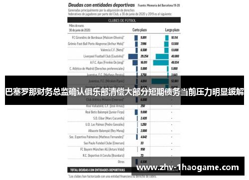 巴塞罗那财务总监确认俱乐部清偿大部分短期债务当前压力明显缓解 巴塞罗那财务总监确认俱乐部清偿大部分短期债务当前压力明显缓解